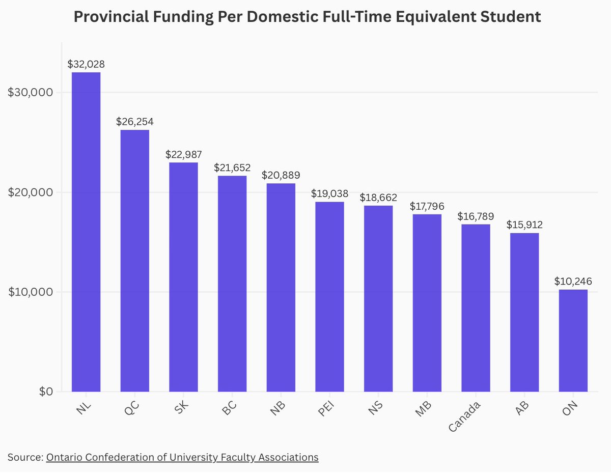 The average Canadian university receives just over $16,000 per student. Ontario commits the very least, at just over $10,000. We’re now living with the results. thelocal.to/ontario-post-s…