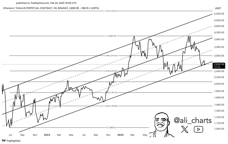 Ethereum Drops 6% – Can It Hold Key Support. Source | Ali Martinez