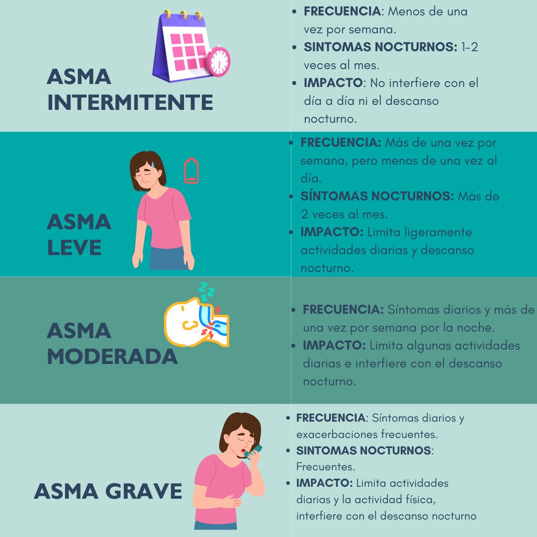 🫁 No todos los tipos de #asma son iguales.
Conoce cómo se clasifican según la frecuencia e intensidad de síntomas:
Intermitente, Persistente Leve, Moderada, y Grave.
✨Identifica tu tipo para mejorar tu calidad de vida. Consulta a tu especialista. 🌿 #SaludRespiratoria
