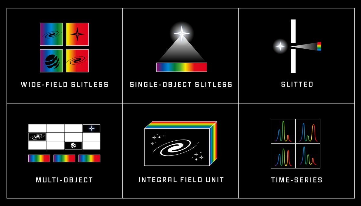 Spectroscopy is an incredibly useful tool for #NASAWebb to study objects in more depth. For example, transmission spectroscopy is useful for characterizing the composition of exoplanets’ atmospheres: webbtelescope.pub/3uJUKoW