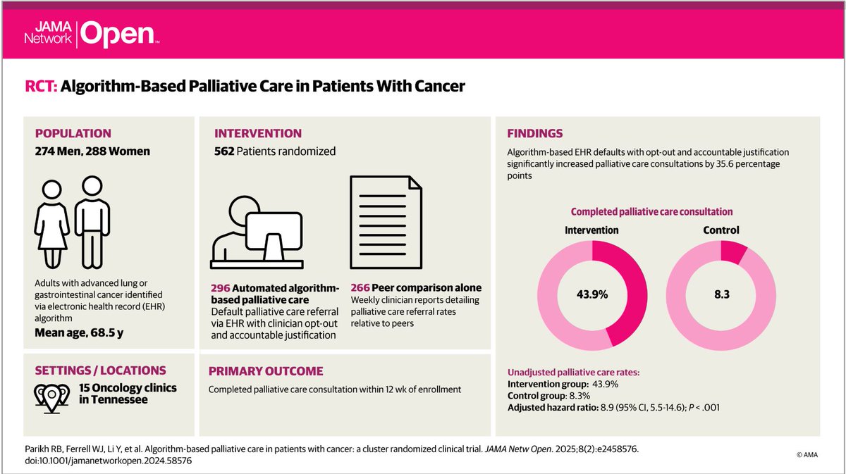 Ravi B. Parikh (@ravi_b_parikh) on Twitter photo 🚨New randomized trial in <a href="/JAMANetworkOpen/">JAMA Network Open</a> w/ Sandhya Mudumbi <a href="/TNOncology/">TennesseeOncology</a>: Can earlier #palliativecare scale in community #oncology? We show that EHR-based defaults w/ opt-out & accountable justification lead to >5x more + earlier PC consults & reduce intensive EOL care. 🧵(1/12) 🚨New randomized trial in <a href="/JAMANetworkOpen/">JAMA Network Open</a> w/ Sandhya Mudumbi <a href="/TNOncology/">TennesseeOncology</a>: Can earlier #palliativecare scale in community #oncology? We show that EHR-based defaults w/ opt-out & accountable justification lead to >5x more + earlier PC consults & reduce intensive EOL care. 🧵(1/12)
