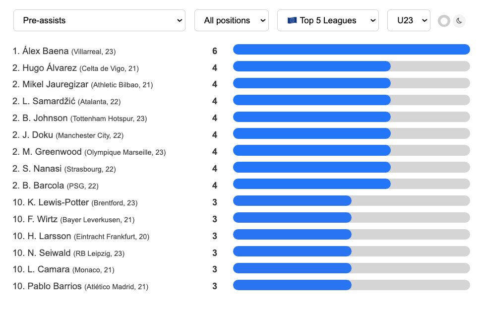 DataMB_'s tweet photo. 🇪🇺 Top 5 League U23 Players : Pre-assists

🥇 Álex Baena (Villarreal, 23) — 6
🥈 Hugo Álvarez (Celta Vigo, 21) — 4
🥈 Mikel Jauregizar (Athletic Bilbao, 21) — 4
🥈 L. Samardžić (Atalanta, 22) — 4
🥈 B. Johnson (Tottenham, 23) — 4

📊 https://t.co/McR5zrPSJm https://t.co/Zn6XOei3IU