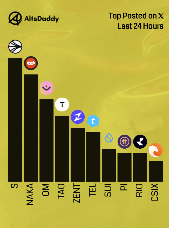 🎗️ Monday's Top Posted #Altcoins 🎗️

1️⃣  $S
2️⃣  $NAKA
3️⃣  $OM
4️⃣  $TAO
5️⃣  $ZENT
6️⃣  $TEL
7️⃣  $SUI
8️⃣  $PI
9️⃣  $RIO
🔟  $CSIX

Runner ups: 
$PROPS, $LEOX, $LBM, $ANYONE, $LAND

#Altseason2025 #Altcoins $DDY