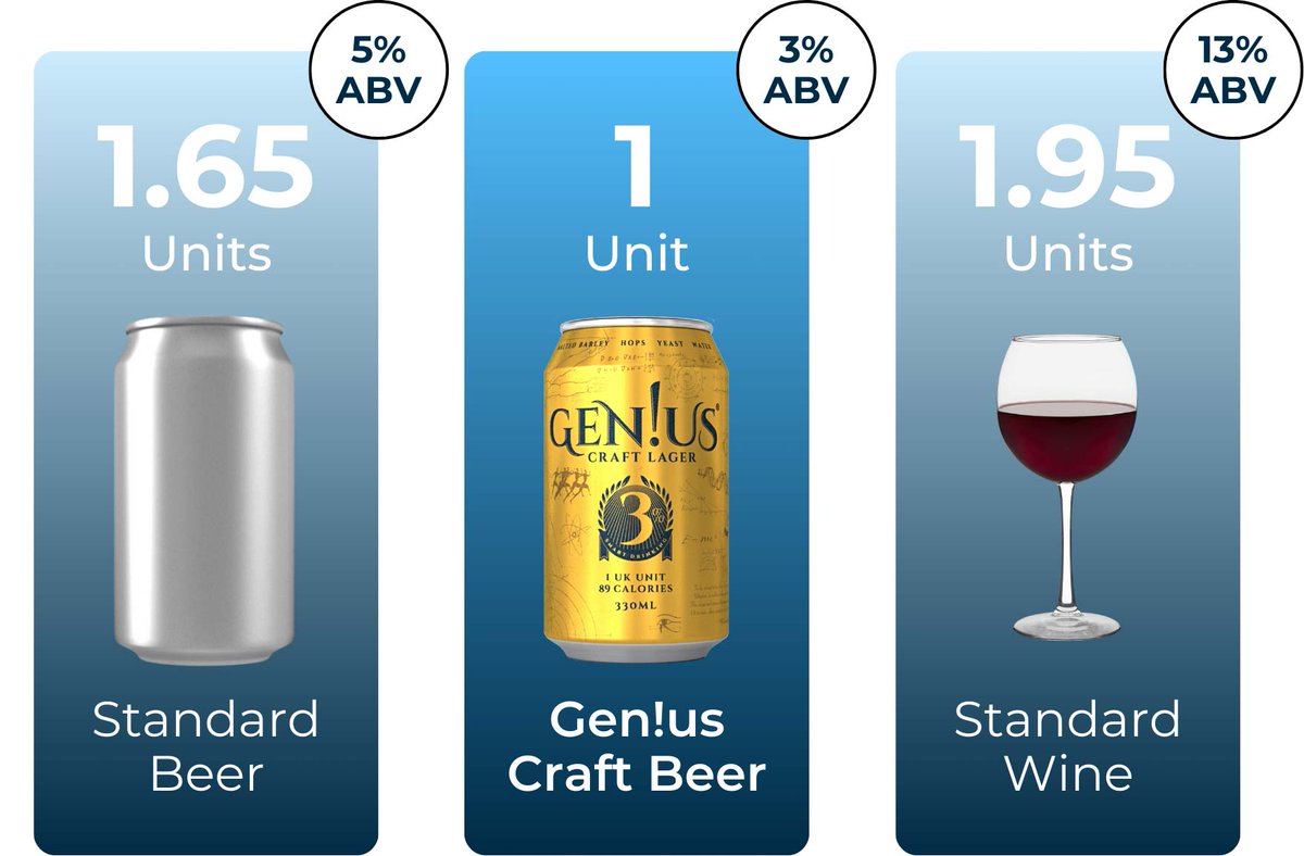 Tracking your 14 units per week is tricky. Genius Brewing was the first UK brand to put units and calories on the front of cans. No small print. No guesswork. Just great-tasting craft beer that’s better for you. Free delivery - geniuisbrewing.com

#14units #lowabv #lager