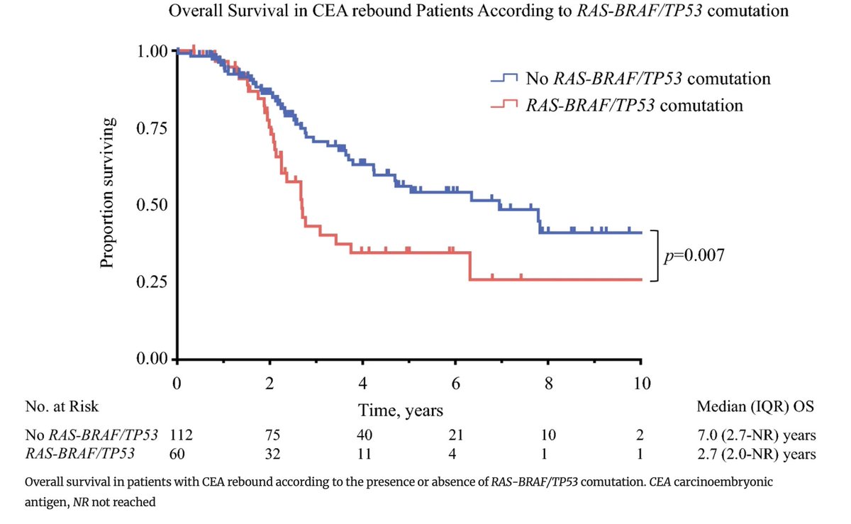 Annals of Surgical Oncology (@annsurgoncol) on Twitter photo February Issue: CEA Rebound After Discontinuation of Pre-Hepatectomy Chemotherapy Predicts Worse Outcomes After Resection of #ColorectalCancer #LiverMetastases <a href="/Haddad_Antony/">Antony Haddad, MD</a> <a href="/HopSTranCao/">Hop S. Tran Cao</a> <a href="/VautheyMD/">Jean-Nicolas Vauthey MD</a>
rdcu.be/eaONj
<a href="/CamilleLStewart/">Camille Stewart, MD</a>
<a href="/SyedAAhmad5/">Syed A. Ahmad</a> February Issue: CEA Rebound After Discontinuation of Pre-Hepatectomy Chemotherapy Predicts Worse Outcomes After Resection of #ColorectalCancer #LiverMetastases <a href="/Haddad_Antony/">Antony Haddad, MD</a> <a href="/HopSTranCao/">Hop S. Tran Cao</a> <a href="/VautheyMD/">Jean-Nicolas Vauthey MD</a>
rdcu.be/eaONj
<a href="/CamilleLStewart/">Camille Stewart, MD</a>
<a href="/SyedAAhmad5/">Syed A. Ahmad</a>