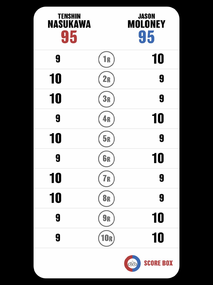Tomoo Matsuda (@tomoo_matsuda) on Twitter photo I scored
Tenshin Nasukawa VS Jason Moloney
#NasukawaMoloney
#MoloneyNasukawa
#SCORE_BOX #Boxing #Boxeo
<a href="/SCORE_BOX_APP/">SCORE BOX🥊</a> I scored
Tenshin Nasukawa VS Jason Moloney
#NasukawaMoloney
#MoloneyNasukawa
#SCORE_BOX #Boxing #Boxeo
<a href="/SCORE_BOX_APP/">SCORE BOX🥊</a>