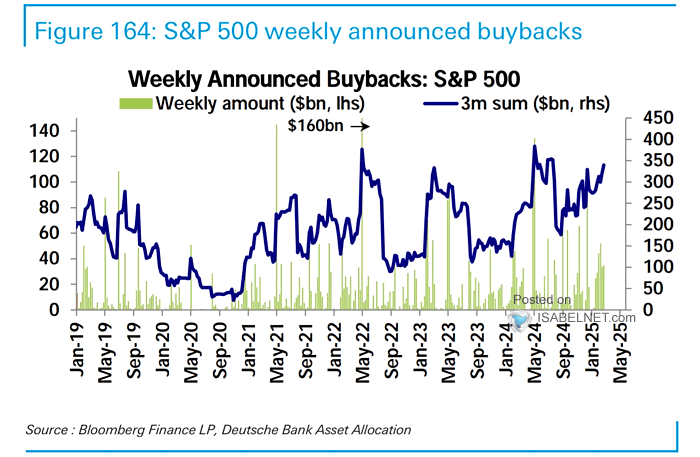 ISABELNET_SA's tweet photo. 🇺🇸 Buybacks

US share buyback announcements are showing strong momentum this earnings season, reflecting companies' confidence in their financial positions and commitment to delivering shareholder value
👉 https://t.co/Rk5tctMmih

@DeutscheBank #buybacks $spx #spx #sp500 #stocks https://t.co/PfGXCkzTkt