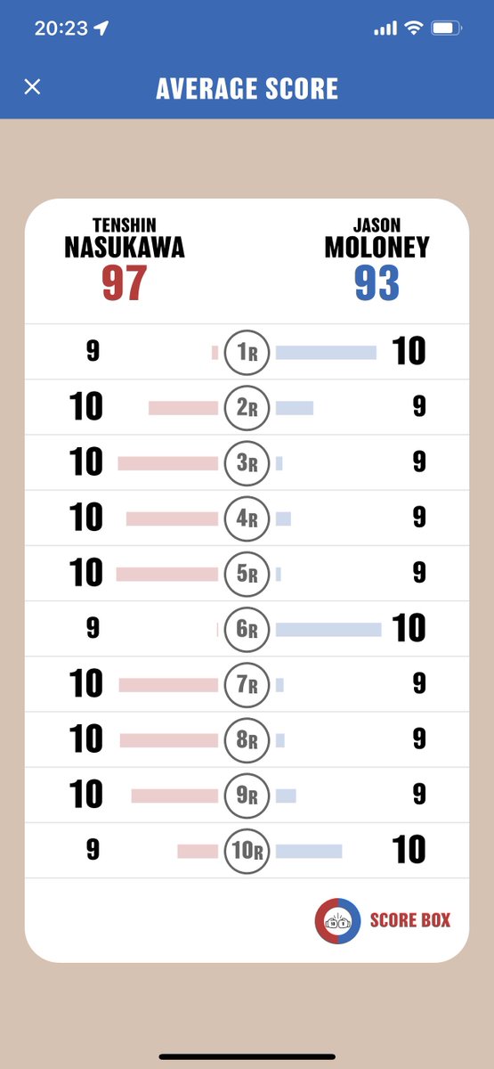 Mizuta Fumitaka (@humi_tw) on Twitter photo I scored
Tenshin Nasukawa VS Jason Moloney
Average…
まあこんな感じだったね^^
#NasukawaMoloney
#MoloneyNasukawa
#SCORE_BOX #Boxing #Boxeo
<a href="/SCORE_BOX_APP/">SCORE BOX🥊</a> I scored
Tenshin Nasukawa VS Jason Moloney
Average…
まあこんな感じだったね^^
#NasukawaMoloney
#MoloneyNasukawa
#SCORE_BOX #Boxing #Boxeo
<a href="/SCORE_BOX_APP/">SCORE BOX🥊</a>