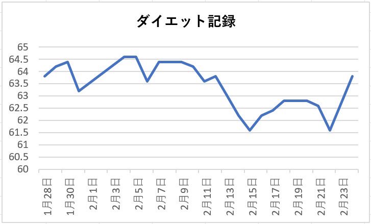 chocozap_fit's tweet image. 【チョコザップダイエット21日目】
ちょっと痩せたと思って、手を抜いたらこの有り様。
