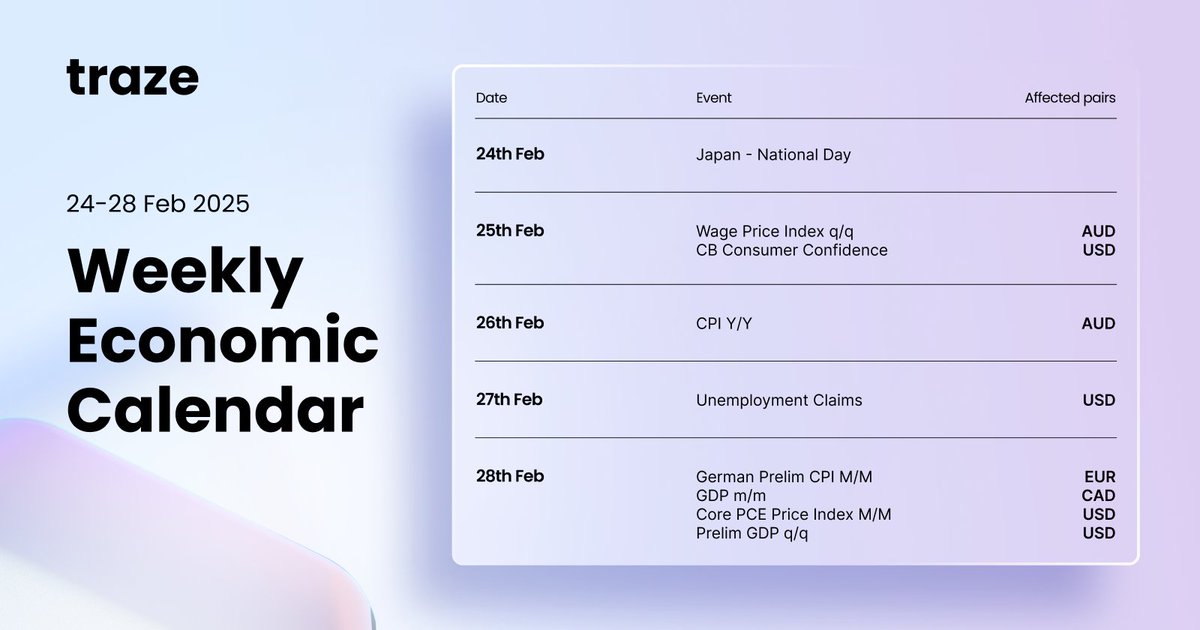 Traze_Global's tweet photo. Japan’s National Day may slow JPY pairs on Monday. AUD &amp; USD volatility expected Tuesday with wage &amp; confidence data. Midweek, AUD reacts to CPI, while USD focus shifts to jobless claims Thursday. Big moves likely Friday with German CPI, CAD GDP &amp; key USD data!📈🔥

#ForexNews https://t.co/LfTH8JyhCf