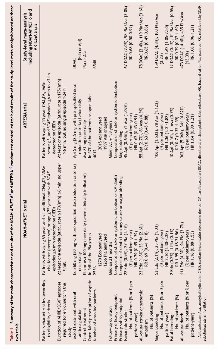 AHRE pose a #stroke risk but less than clinical #AFib. ARTESiA &amp; NOAH showed OAC lower stroke risk but raise bleeding. Individualized, shared decision-making is key.
🖇️urly.it/314anf
<a href="/escardio/">European Society of Cardiology</a> <a href="/BorianiGiuseppe/">Boriani Giuseppe</a>
<a href="/GerraLuigi/">Luigi Gerra</a> <a href="/BoniniNiccolo/">Niccolo Bonini</a> <a href="/marcovitoloMD/">Marco Vitolo Ⓜ️</a> <a href="/DavideMei93/">Davide Mei</a>