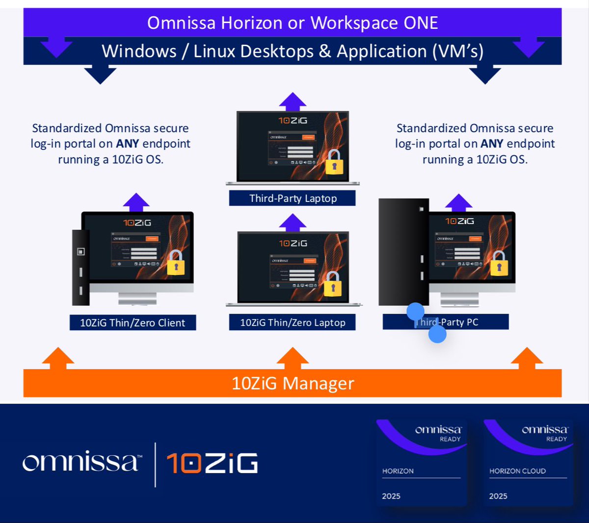Tom Dodds (@tom10zigtech) on Twitter photo If you haven’t seen it yet, here’s our Solutions Brief recently live on #Omnissa Tech Zone and 10ZiG.com
10zig.com/tech-partners/…
Get your FREE Demo: Secure, Standardized OS Experience for #Horizon, #HorizonCloud and #WorkspaceONE Hardware & Software! If you haven’t seen it yet, here’s our Solutions Brief recently live on #Omnissa Tech Zone and 10ZiG.com
10zig.com/tech-partners/…
Get your FREE Demo: Secure, Standardized OS Experience for #Horizon, #HorizonCloud and #WorkspaceONE Hardware & Software!
