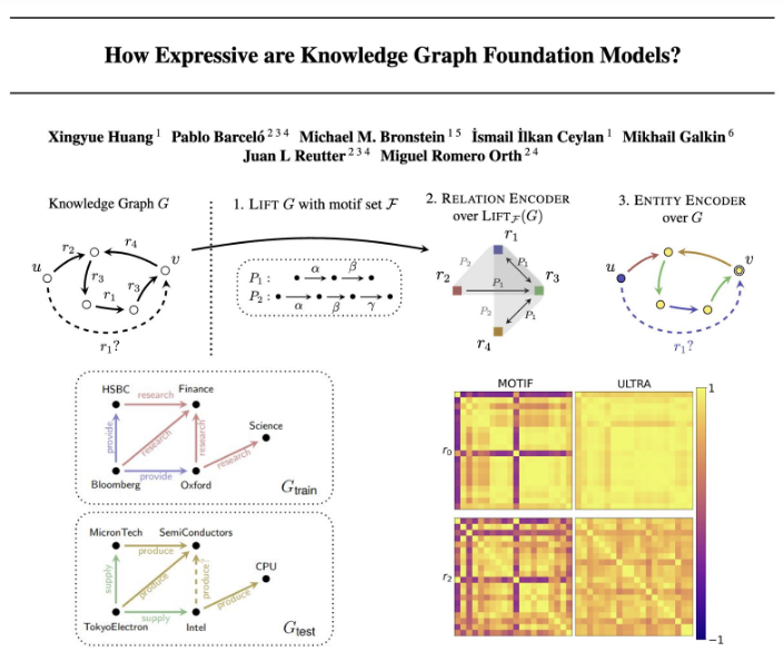 Xingyue Huang (@hxyscott) on Twitter photo Knowledge Graph Foundation Models (KGFMs) are at the frontier of graph learning - but we didn’t have a principled understanding of what we can (or can’t) do with them. Now we do! 💡🚀
🧵
with Pablo Barcelo, <a href="/ismaililkanc/">İsmail İlkan Ceylan</a>, <a href="/mmbronstein/">Michael Bronstein</a>, <a href="/michael_galkin/">Michael Galkin</a>, <a href="/JuanLReutter/">Juan Reutter</a>, <a href="/OrthMiguel/">Miguel</a> Knowledge Graph Foundation Models (KGFMs) are at the frontier of graph learning - but we didn’t have a principled understanding of what we can (or can’t) do with them. Now we do! 💡🚀
🧵
with Pablo Barcelo, <a href="/ismaililkanc/">İsmail İlkan Ceylan</a>, <a href="/mmbronstein/">Michael Bronstein</a>, <a href="/michael_galkin/">Michael Galkin</a>, <a href="/JuanLReutter/">Juan Reutter</a>, <a href="/OrthMiguel/">Miguel</a>