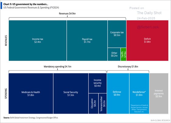 LanceRoberts's tweet image. This chart explains the problem of why #debt #issuance continues to increase. #Interest payments are #mandatory spending so if you add the $0.9 Trillion to the $4.1 Trillion of the mandatory budget that is $5 Trillion in spending that can't be touched. Unfortunately, that