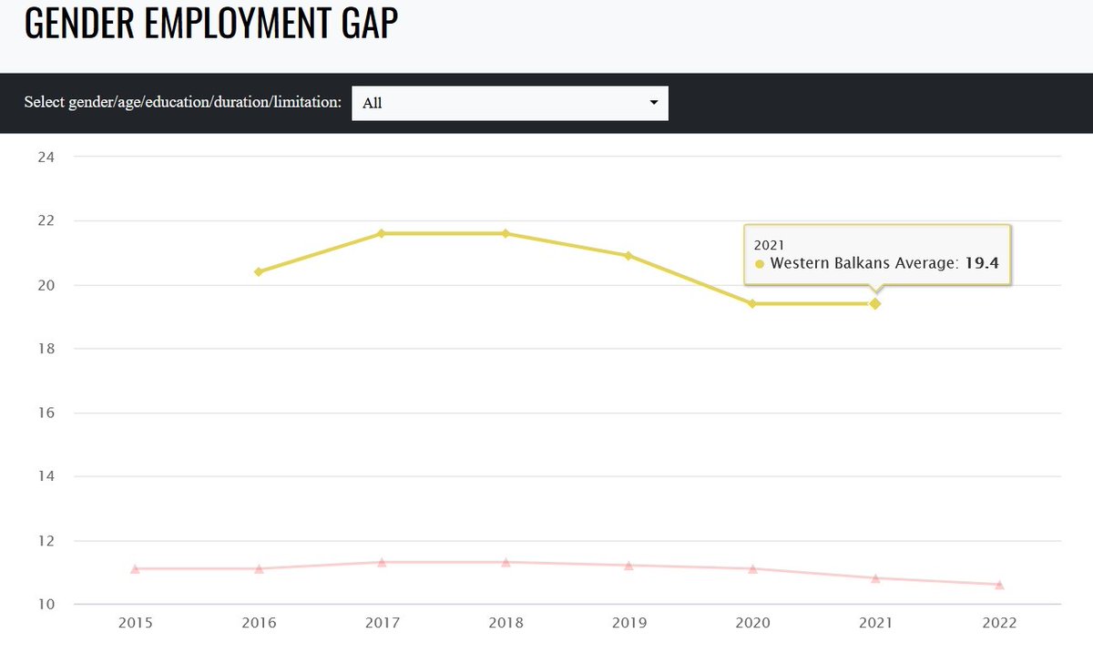 19.4 pp was average #gender #employment gap in #WesternBalkans, according to the latest available data, which was almost double #EU average. New data coming via #EPSR reviews soon.
More data @ #ƎSAP #Social #Scoreboard ⤵️

esap.online/social_scorebo…