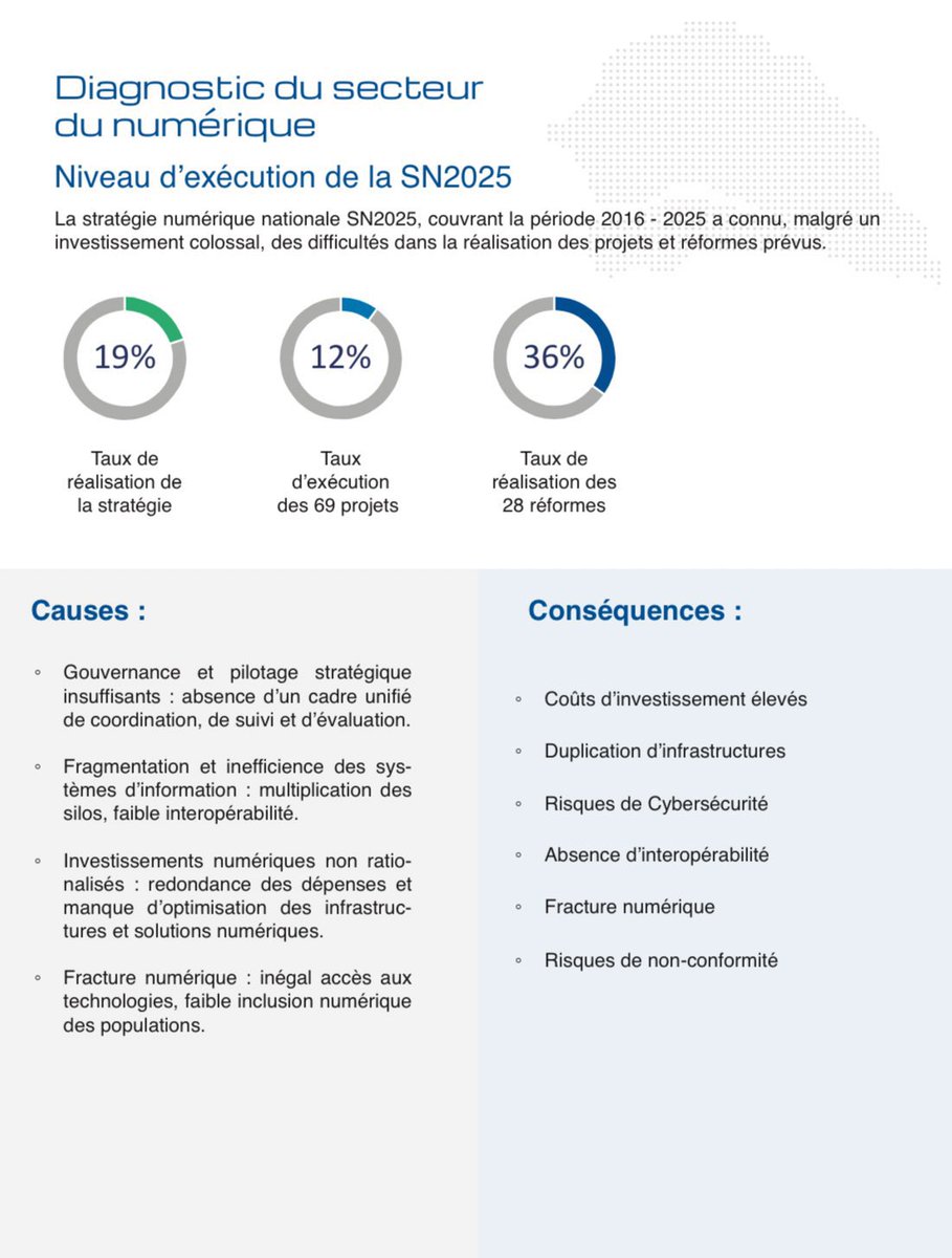 autruicomoi's tweet photo. Le Diagnostic fait de la stratégie numérique nationale 2016-2025 montre qu’il y avait 28 Réformes et 69 projets annoncés. Avec respectivement des Taux de réalisation et d’exécution de 36% et 12%. Le taux de réalisation de la #SN2025, malgré un gros investissement, est de 19%… https://t.co/wMaLkW4KVi