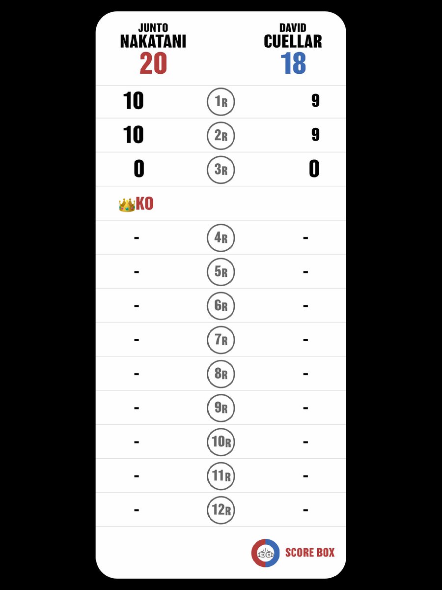 Tomoo Matsuda (@tomoo_matsuda) on Twitter photo I scored
Junto Nakatani VS David Cuellar Contreras
#NakataniCuellar
#CuellarNakatani
#SCORE_BOX #Boxing #Boxeo
<a href="/SCORE_BOX_APP/">SCORE BOX🥊</a> I scored
Junto Nakatani VS David Cuellar Contreras
#NakataniCuellar
#CuellarNakatani
#SCORE_BOX #Boxing #Boxeo
<a href="/SCORE_BOX_APP/">SCORE BOX🥊</a>