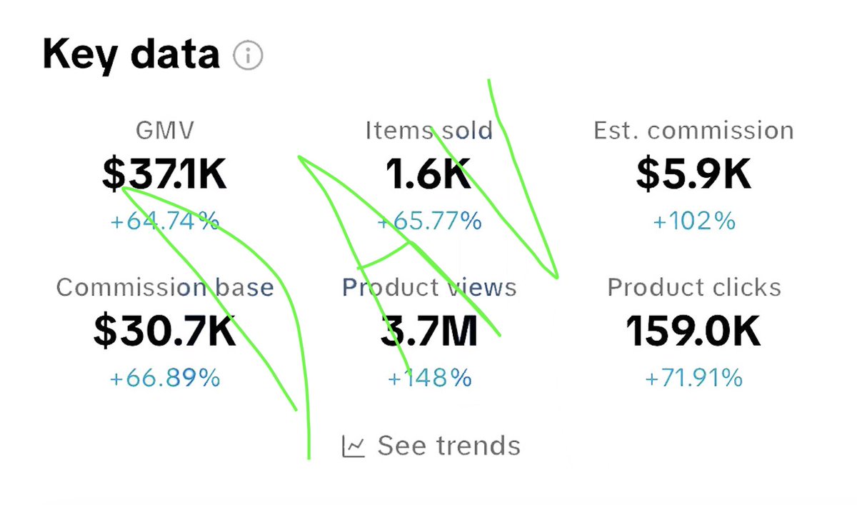 $5.9K in a week

I’m no longer doing content where I show my face…..

Faceless/AI content is working just fine for me, maybe even better than the content where I show my face (I might be ugly)

As it comes so easy for me to do this kind of content I’ve decided to enlighten you