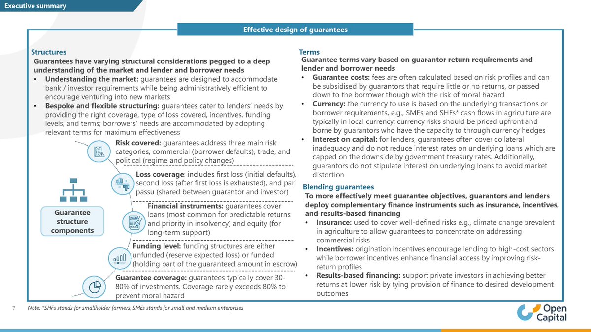 Shell Foundation (@shellfoundation) on Twitter photo At #ShellFoundation, we are committed to raising incomes while lowering emissions for millions of smallholder farmers across #Africa and #Asia. Our latest research report, conducted by <a href="/OCA_Africa/">Open Capital</a>, with funding from the UK’s <a href="/FCDOResearch/">FCDO Research, Science and Technology</a> explores how #guarantees can attract At #ShellFoundation, we are committed to raising incomes while lowering emissions for millions of smallholder farmers across #Africa and #Asia. Our latest research report, conducted by <a href="/OCA_Africa/">Open Capital</a>, with funding from the UK’s <a href="/FCDOResearch/">FCDO Research, Science and Technology</a> explores how #guarantees can attract