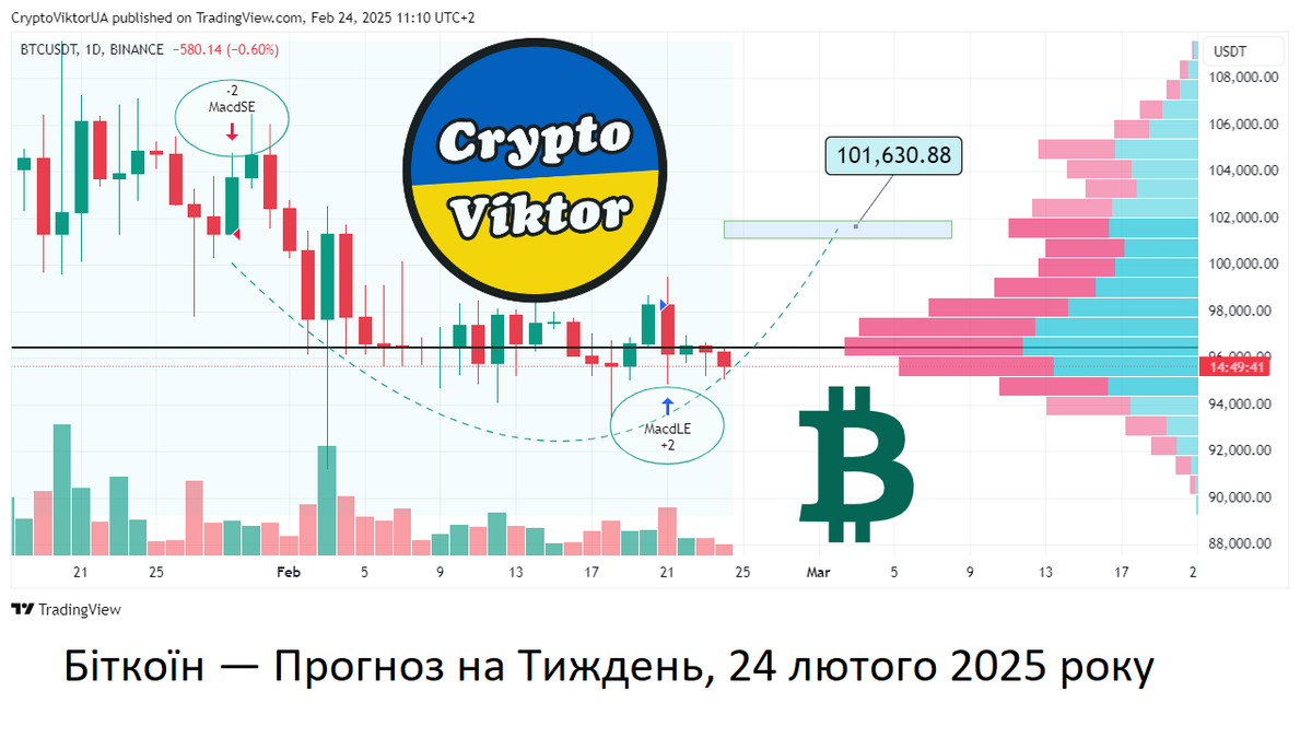 🎢 Prediction Bitcoin this week, 24-02-2025 ➤ #bitcoin, blog "Investing in Altcoins" ➤ alt.kriptovalyuta.com/invest/predict…