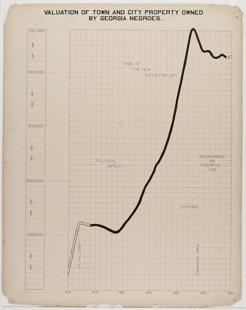Anthony Starks (@ajstarks) on Twitter photo #DuboisChallenge2025, Week 4: "Valuation of Town and City Property Owned by Georgia Negroes" shows a large growth of property owned from 1880-1895 ("Rise of the New Industrialism"). Note the other annotations of contemporary issues ("Financial Panic", "Lynching") #DuboisChallenge2025, Week 4: "Valuation of Town and City Property Owned by Georgia Negroes" shows a large growth of property owned from 1880-1895 ("Rise of the New Industrialism"). Note the other annotations of contemporary issues ("Financial Panic", "Lynching")