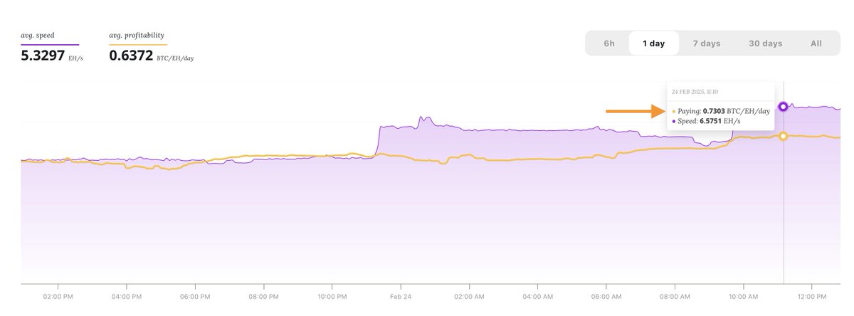 🔴 BREAKING: NiceHash Bitcoin mining payrates are skyrocketing again!

At the time of writing, a #Bitcoin miner with 1 EH earns:

🟠 0.730 BTC/EH/Day on NiceHash
🔵 0.587 BTC/EH/Day on FPPS pool

Almost 25% increase!

#hashrate