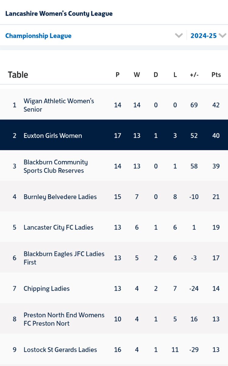 Another good result yesterday pushes the women's team into 2nd continuing their great run into the last few games of the season. #TheseGirlsCan