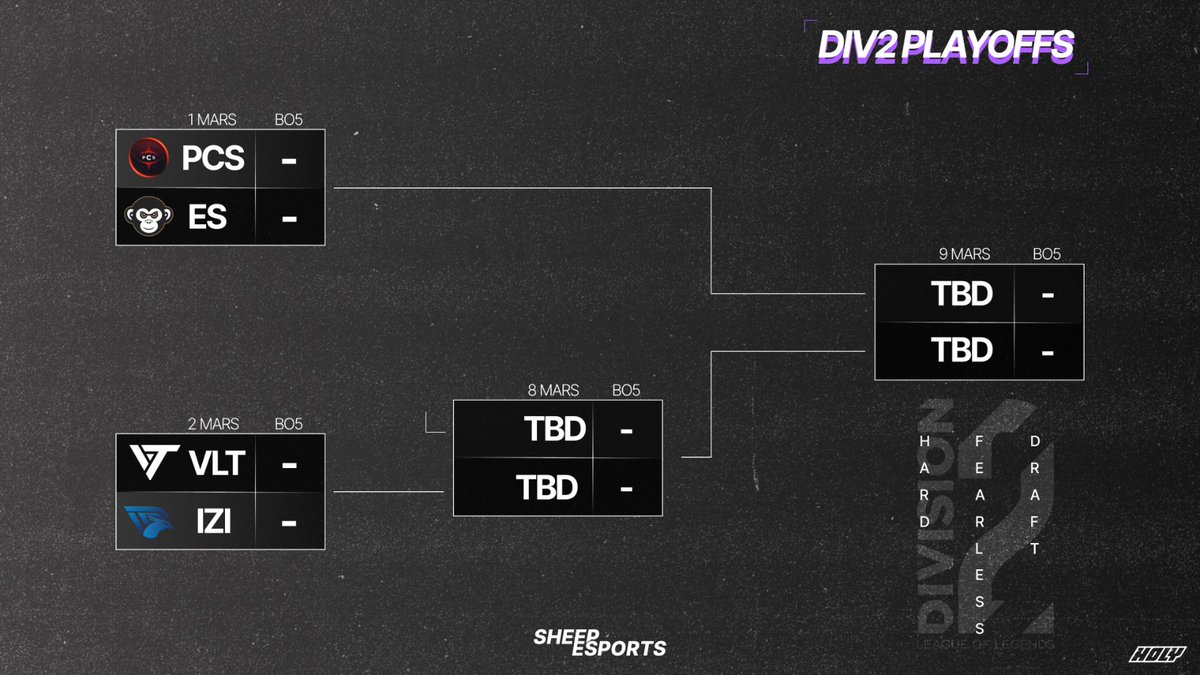 Sheep Esports FR (@sheepesports_fr) on Twitter photo Le classement final de la Saison Régulière de la Div2 🇫🇷 :
Izidream s'est emparé de la dernière place en playoffs et rejoint donc PCS, Esprit Shōnen et Valiant.
<a href="/holysquad_fr/">HOLY Squad France®</a> Le classement final de la Saison Régulière de la Div2 🇫🇷 :
Izidream s'est emparé de la dernière place en playoffs et rejoint donc PCS, Esprit Shōnen et Valiant.
<a href="/holysquad_fr/">HOLY Squad France®</a>