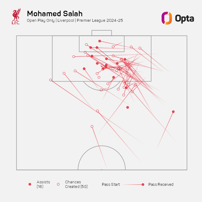 OptaPlay's tweet photo. 58 - Mohamed Salah has created more chances in open play than any other player across Europe's big-five leagues this season (58). Generous. https://t.co/ICOmVKevDz