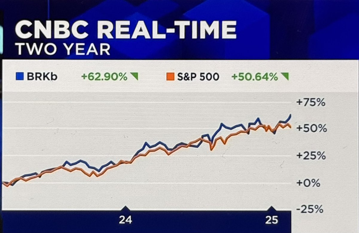 過去2年間のバークシャーハサウェイB株とS&P 500の比較 ☑️BRKbは+62.9% ☑️S&P 500は+50.64%  現在バフェットのキャッシュポジションは25%程度と高め 通常のキャッシュ比率（14～16%程度）を大幅に上回る $BRKB