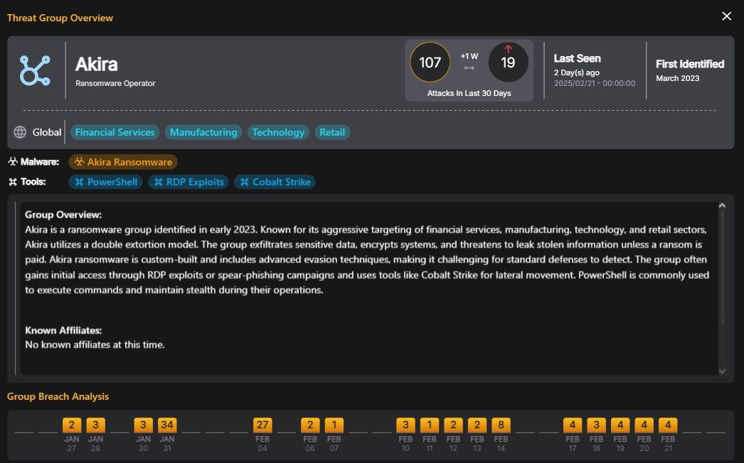 CSLabs_'s tweet image. ☣️ Akira Threat Group Escalates Attacks

#CSLabs has been tracking a surge in activity from the Akira ransomware group. We’ve confirmed 19 breaches, with Akira targeting unpatched vulnerabilities in RDP, unsecure VPNs, and weak endpoints. 

#CyberShadows