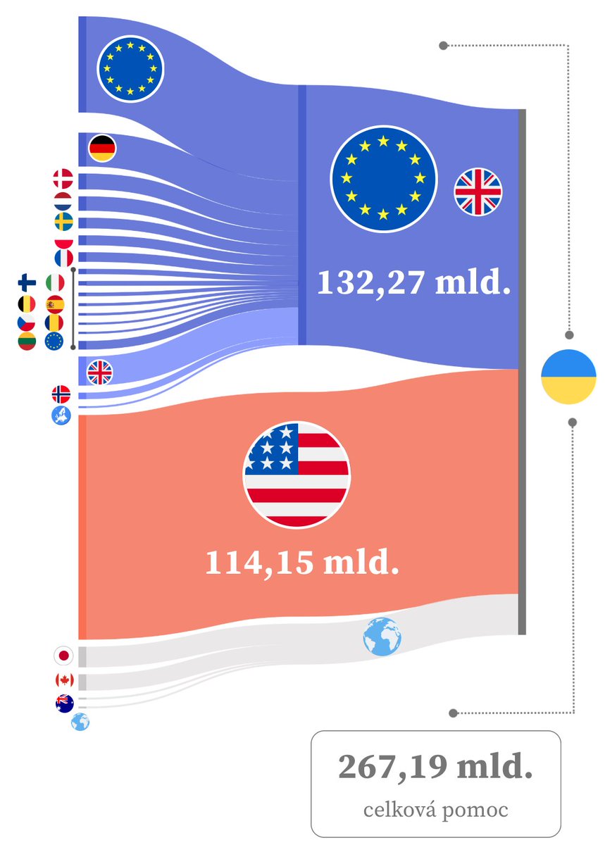 Nějak se v tom křiku z Ameriky ztrácí to, že Evropa 🇪🇺dohromady pomáhala víc než USA.🇺🇸Tak tady přehledně. 👇Na vizualizaci vidíte jaké státy (geopol. bloky) poskytly Ukrajině pomoc. Jedná se celkovou hodnotu veškeré finanční, vojenské a humanitární pomoci napadené zemi <a href="/e15_cz/">e15</a>