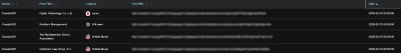 CSLabs_'s tweet image. ☣️ Cicada3301: The Silent Threat

Our team at #CSLabs has been closely tracking the Cicada3301 threat group. Identified in June 2024, Operating as a RaaS, equipping affiliates with custom malware for both Windows and Linux/ESXi environments, all written in Rust.
#CyberShadows