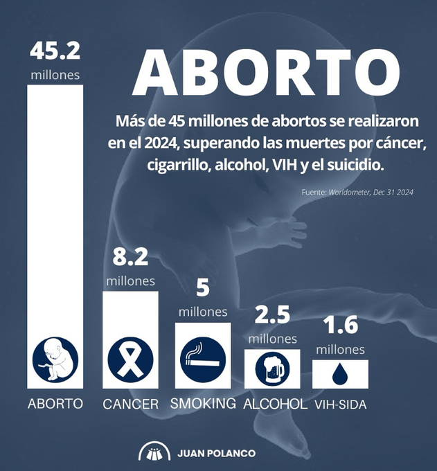 Esta es la silenciosa realidad del aborto. El lobby pro aborto y la izquierda radical no quieren que lo sepas ⬇️