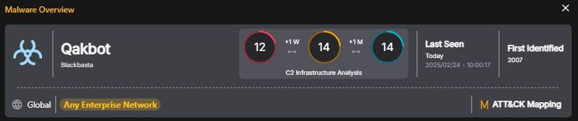 CSLabs_'s tweet image. ☣️ QakBot: A Persistent Cyber Threat

QakBot (Qbot), first identified in 2007, has evolved from a banking Trojan to a highly versatile malware used for ransomware deployment, data theft, and backdoor access.

#CyberShadows #CSLabs