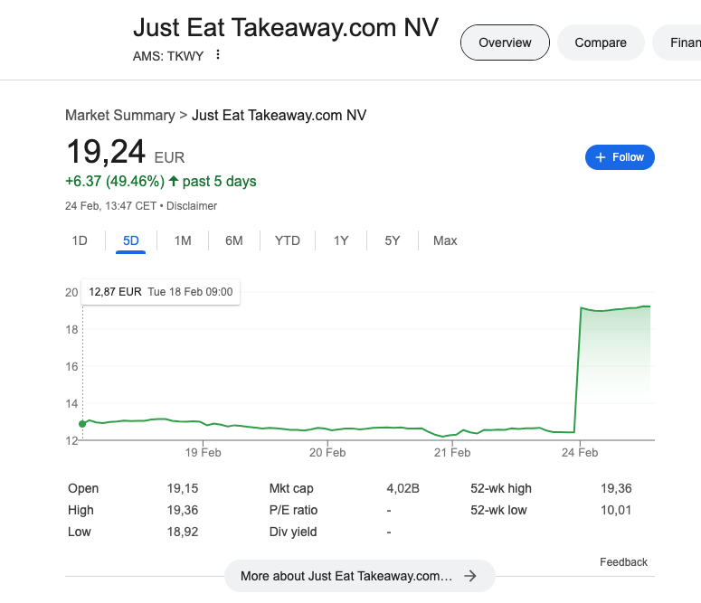 Patrick de Laive (@patrick) on Twitter photo Thuisbezorgd / Just Eat / Takeaway is taken private again by Prosus!
Big announcement and ZERO inside info trading (which is actually awesome to see for once).
Congrats (although prob mixed feeling after soo many years) <a href="/jitsegroen/">Jitse Groen</a>
P.S. love that Just Eat Takeaway is using Thuisbezorgd / Just Eat / Takeaway is taken private again by Prosus!
Big announcement and ZERO inside info trading (which is actually awesome to see for once).
Congrats (although prob mixed feeling after soo many years) <a href="/jitsegroen/">Jitse Groen</a>
P.S. love that Just Eat Takeaway is using