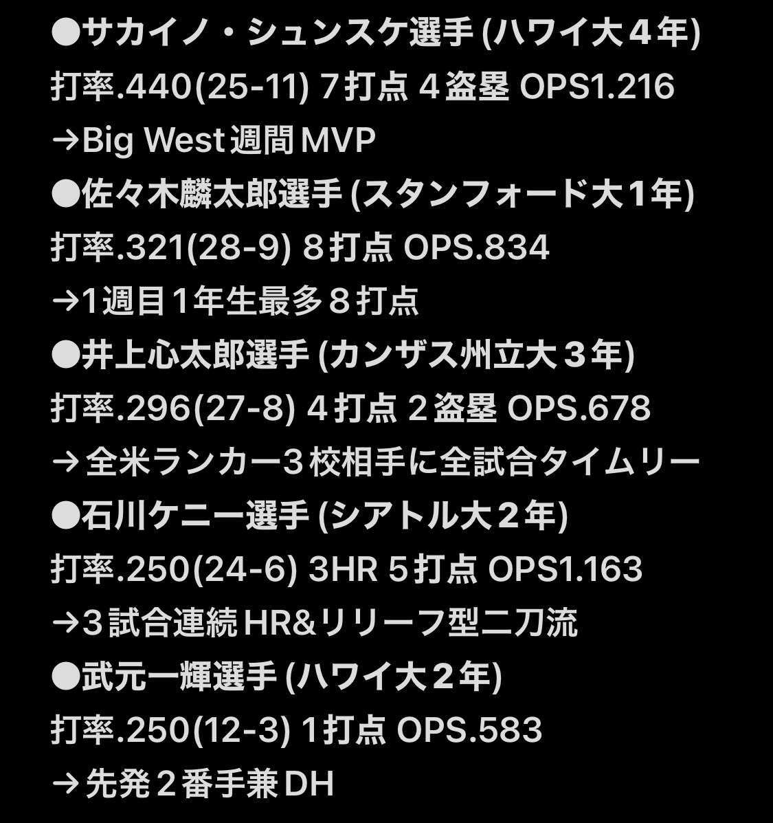 2週目終了時点の米大学野球日本人選手野手成績

佐々木麟太郎選手以外の4選手の活躍も、もっと報道してほしいですね。
