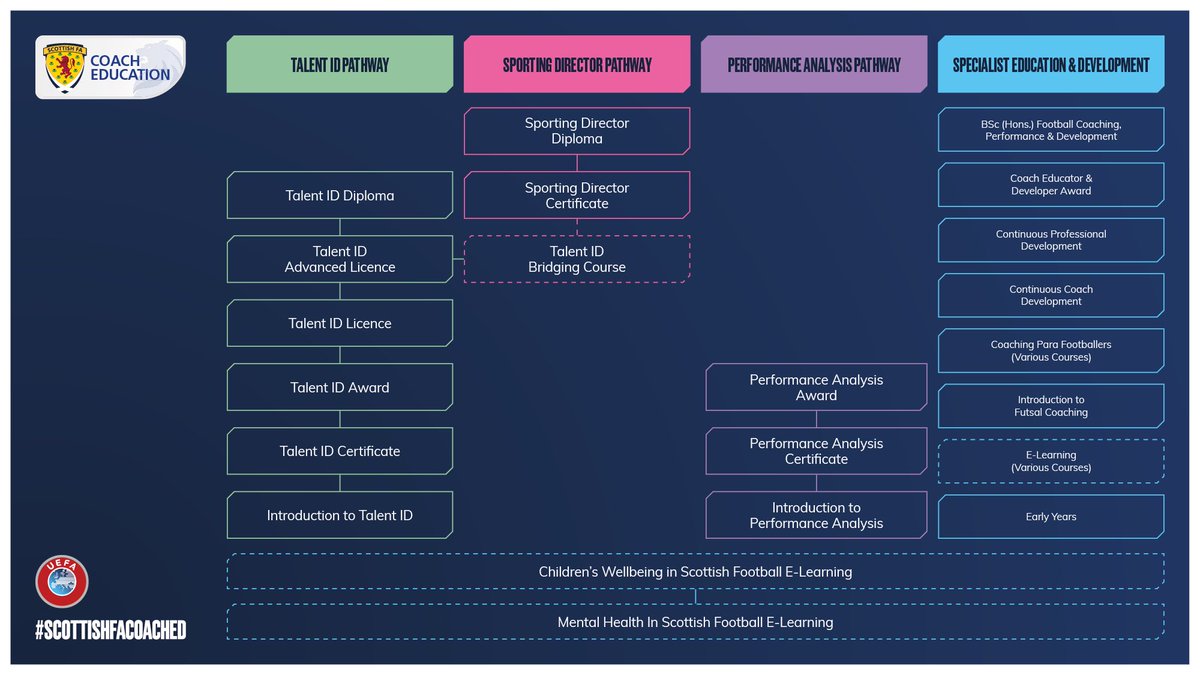 🆕 Coach Education Pathways 📢 

We’ve grown from 1️⃣ pathway to 3️⃣ pathways, reflecting the huge growth in our courses &amp; specialisms. More structure, more clarity, and better coach development at every stage! 

#ScottishFACoachEd