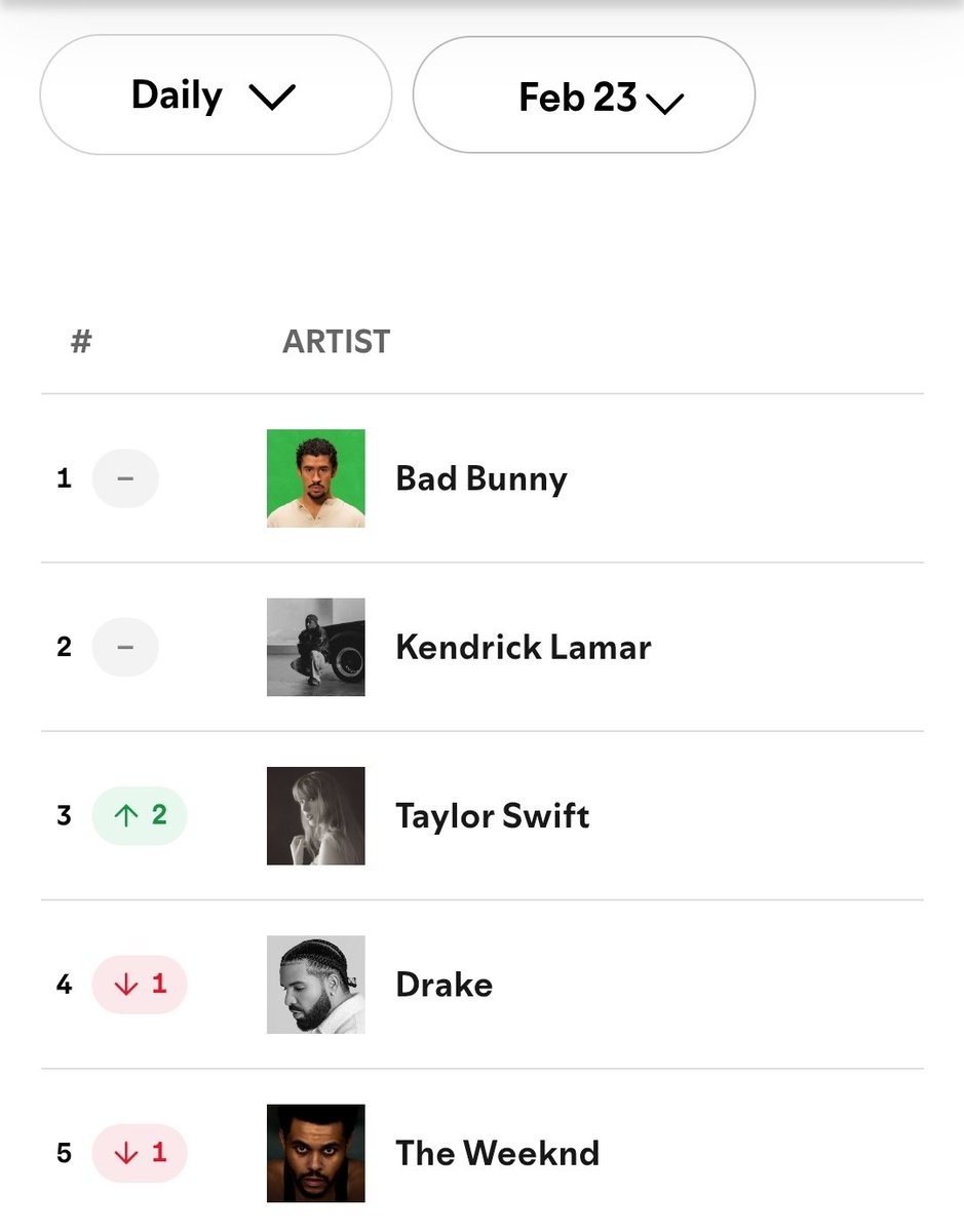 spotify_swift's tweet image. Taylor Swift returns to the top 3 of Global Spotify Top Artists. Both Drake and The Weeknd released this year
