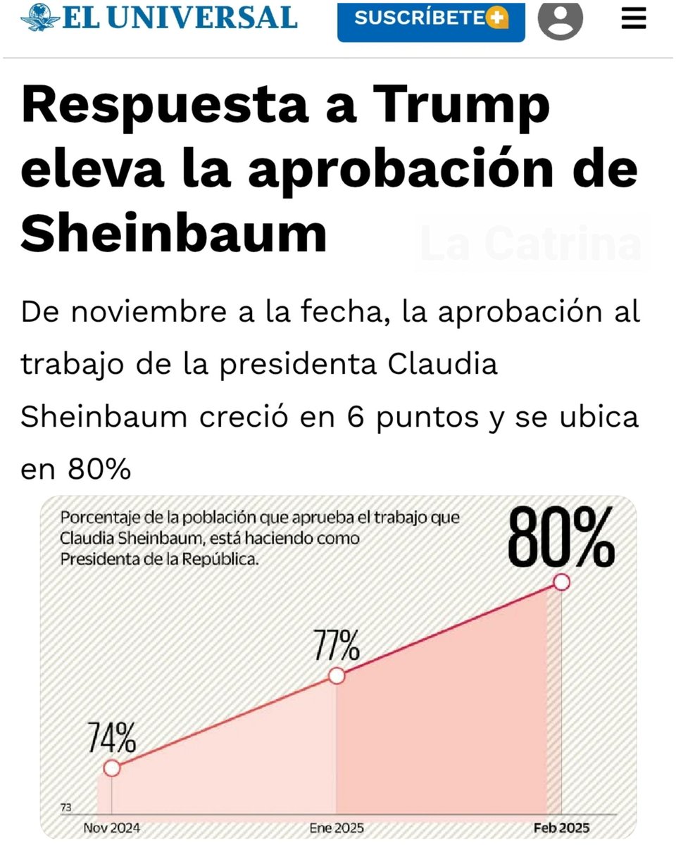 catrina_nortena's tweet image. #ClaudiaMuchaPresidenta 
🚨 SUBE 6 PUNTOS LA APROBACIÓN DE @Claudiashein Y LLEGA AL 80% por su respuesta a Trump

NO le vayan a dar RT, repito, NO DEN RT, que le va a dar el PATATUS a la fachiza Trumpista que decían que el Presidente de EU iba a destruir al país...