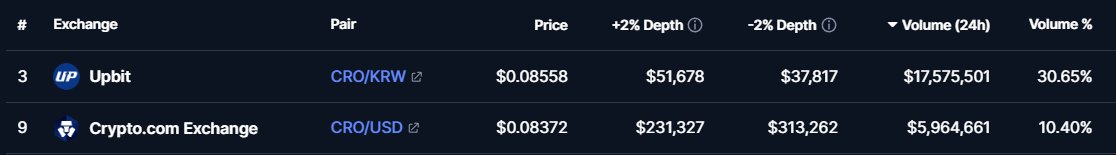 Interesting volume from Upbit (S.Korea) with 3x the volume compared to the main CDC exchange.