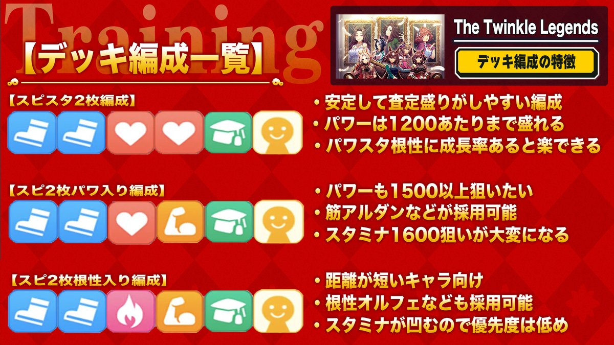 pomtom_4649's tweet photo. 【新シナリオ暫定攻略】

【育成の流れ】
序盤から終盤の意識する立ち回り

【心得の取得優先度】
導きによって若干変動する部分は動画にて紹介

【デッキ編成】
かなり自由度も高く距離によって使い分けれる

新シナリオ重要知識まとめ
→https://t.co/I1P3fADhxw https://t.co/Rq63rbWDuz