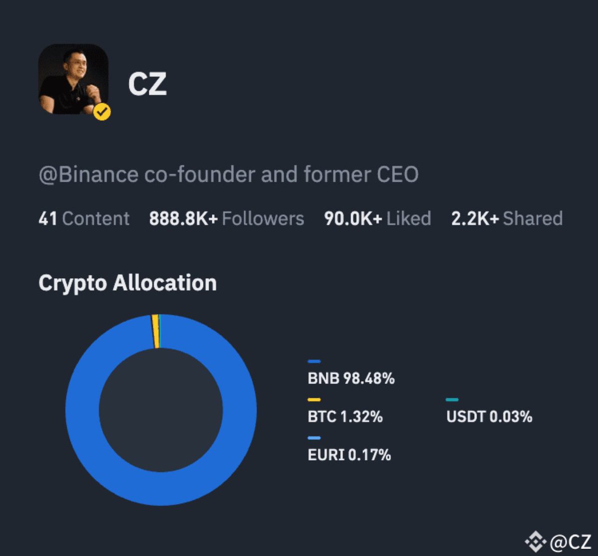 CZ only hold 1.32% of Bitcoin and 98.5% of BNB 
<a href="/cz_binance/">CZ 🔶 BNB</a> I bet you hold lot of bitcoin in Decentralized wallets