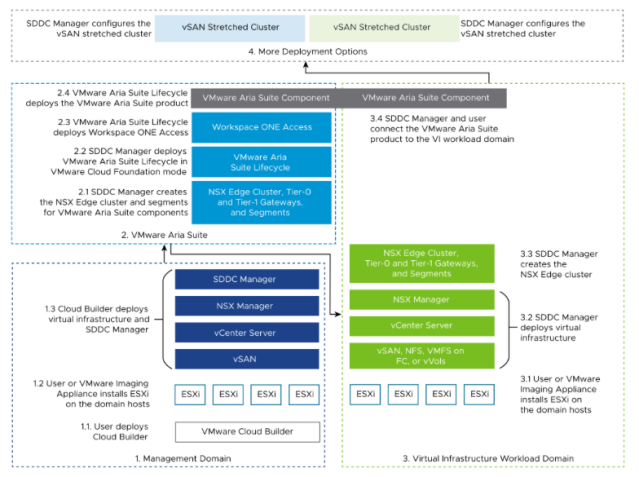 mb82cloud's tweet photo. Exploring VMware Cloud Foundation: Deployment and Scaling Strategies https://t.co/VFZyDGLK9x https://t.co/tFCTHki0Iz