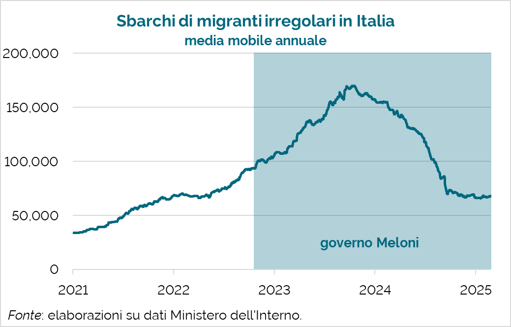 ⛔️🇮🇹 Da cinque mesi a questa parte, il calo degli sbarchi si è interrotto.

Sbarchi all'arrivo del governo Meloni: 92.000.
Picco governo Meloni: 163.000.
Sbarchi negli ultimi 12 mesi: 68.000.

Sono sicuro che ne abbiate sentito parlare.
Giusto?