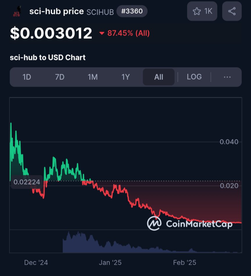 Sci-hub is now officially promoting a crypto shitcoin on their Facebook and official page sci-hub.se. It looks like it is going to zero. Did sci-hub just do a cheeky rugpull?? What a timeline #academia #openscience