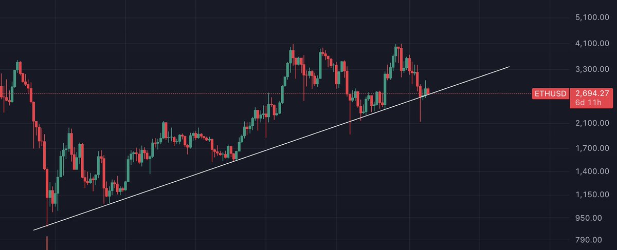 my retarded brain rn:
don't get baited by the longest $ETH accumulation in history (2.5 years) just to fade the most hated, cope-fueled rally ever

hopium