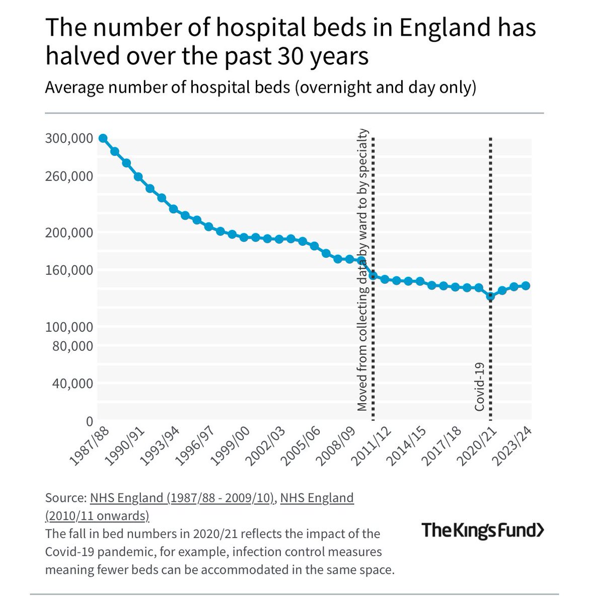 Christopher Harris (@drcmharris) on Twitter photo If anyone is wondering why waiting times are going up and A&E is at breaking point, we have halved the number of hospital beds over 30 years.
ā¦<a href="/kingsfund_lib/">The King's Fund Library</a>ā© #nhs #hospital If anyone is wondering why waiting times are going up and A&E is at breaking point, we have halved the number of hospital beds over 30 years.
ā¦<a href="/kingsfund_lib/">The King's Fund Library</a>ā© #nhs #hospital