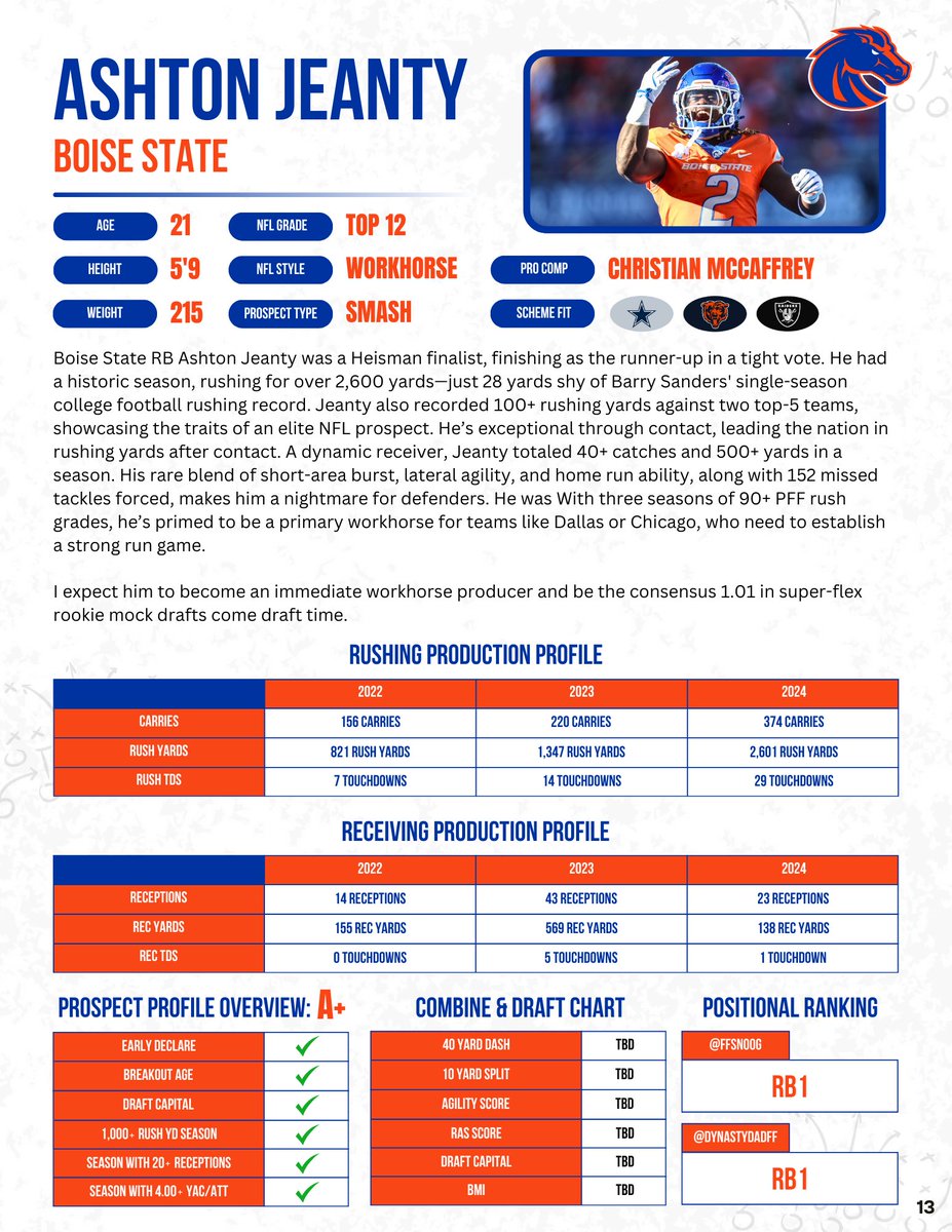 FFSnoog's tweet image. NFL Draft + Fantasy Profile: 

Rookie Pick - 1.01
NFL Grade - Top 12
Prospect Type - SMASH
Dynasty value - Round 2 Startup
Team - Cowboys | Bears | Raiders
NFL Comp - Christian McCaffrey

Profiles as a SMASH prospect with elite upside to be a top 3 running back right away.