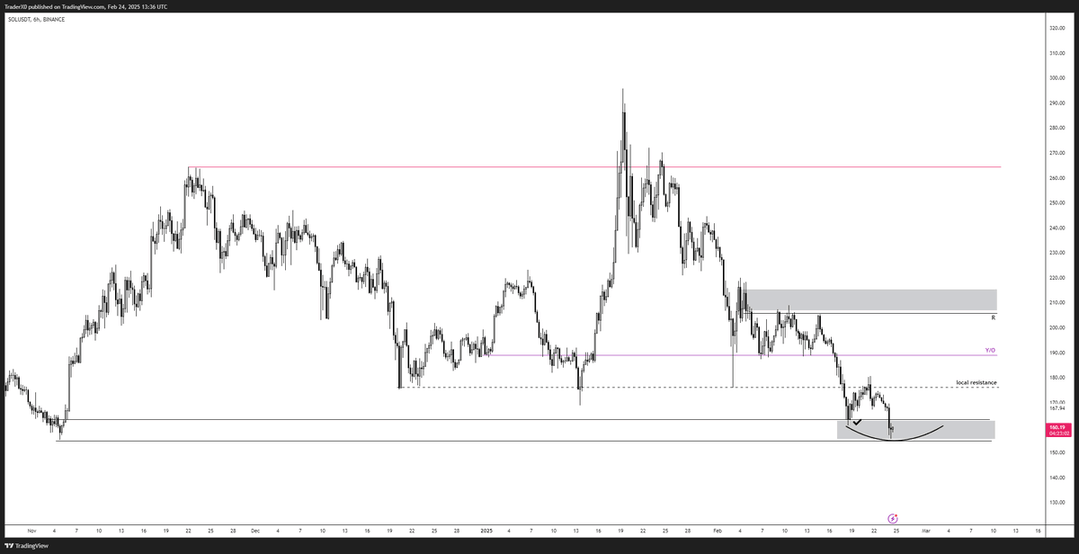 Trader_XO's tweet image. $SOL 

Wanting to see price develop further around here

Looking for a short term mean reversion back up again as per the previous tweet - it is a counter trend play so being offside = cutting very quickly

Current position is flat - having TP'd last Friday along with my BTC long…